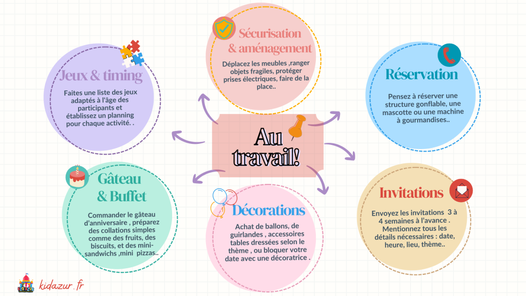 Carte mentale pour organiser un anniversaire enfant, avec des idées et étapes clés