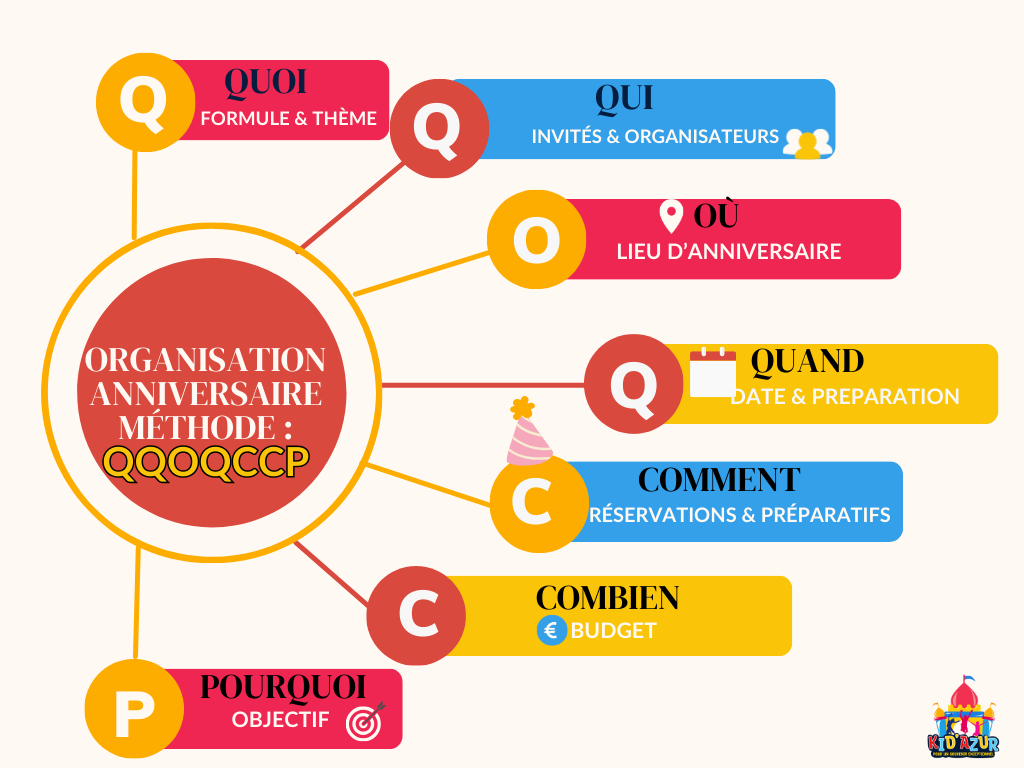 Infographie illustrant la Méthode QQOQCCP pour organiser un événement anniversaire